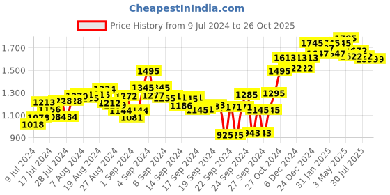 ajio.com atom Casual Shoes with Mesh upper atom Price History Graph from 9 Jul 2024 to 25 Oct 2025