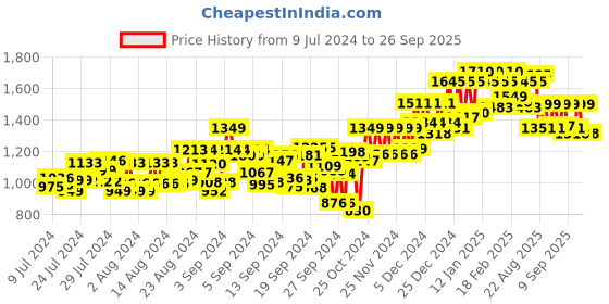 ajio.com atom Casual Shoes with Mesh upper atom Price History Graph from 9 Jul 2024 to 26 Sep 2025