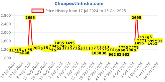 ajio.com atom Casual Shoes with Mesh upper atom Price History Graph from 17 Jul 2024 to 15 Oct 2025