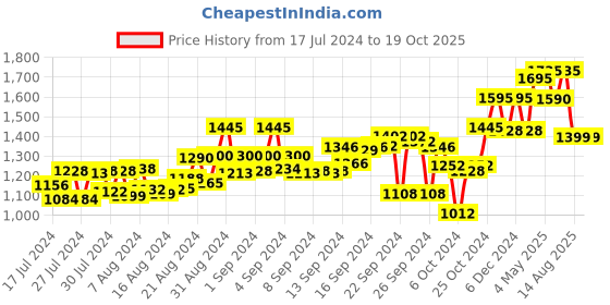 ajio.com atom Casual Shoes with Mesh upper atom Price History Graph from 17 Jul 2024 to 19 Oct 2025