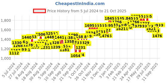 ajio.com atom Casual Shoes with Synthetic upper atom Price History Graph from 5 Jul 2024 to 20 Oct 2025