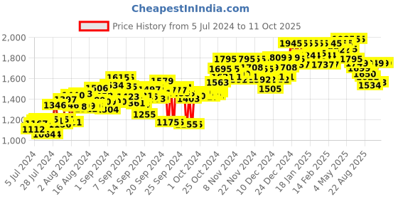 ajio.com atom Casual Shoes with Synthetic upper atom Price History Graph from 5 Jul 2024 to 10 Oct 2025