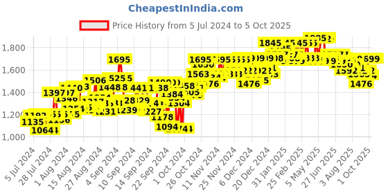 ajio.com atom Casual Shoes with Synthetic upper atom Price History Graph from 5 Jul 2024 to 4 Oct 2025