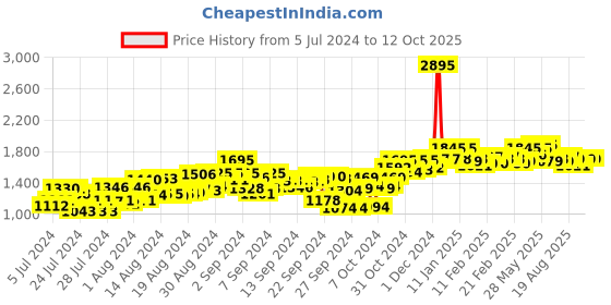ajio.com atom Casual Shoes with Synthetic upper atom Price History Graph from 5 Jul 2024 to 11 Oct 2025