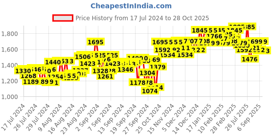 ajio.com atom Casual Shoes with Synthetic upper atom Price History Graph from 17 Jul 2024 to 28 Oct 2025