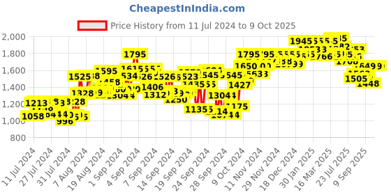 ajio.com atom Casual Shoes with Synthetic upper atom Price History Graph from 11 Jul 2024 to 8 Oct 2025