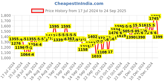 ajio.com atom Men Alpha Soft Bounce High-Top Sneaker atom Price History Graph from 17 Jul 2024 to 24 Sep 2025