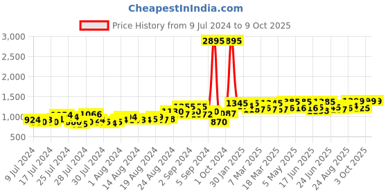ajio.com atom Men Casual Shoes with Lace Fastening atom Price History Graph from 9 Jul 2024 to 3 Oct 2025
