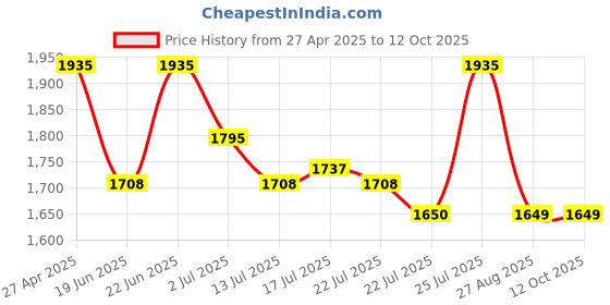 ajio.com atom Men Casual Shoes with Mesh Upper atom Price History Graph from 27 Apr 2025 to 12 Oct 2025