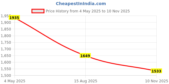 ajio.com atom Men Casual Shoes with Mesh Upper atom Price History Graph from 4 May 2025 to 10 Nov 2025