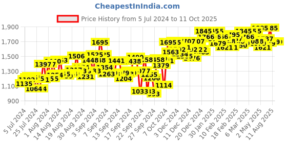 ajio.com atom Men Colourblock Lace-Up Shoes atom Price History Graph from 5 Jul 2024 to 10 Oct 2025