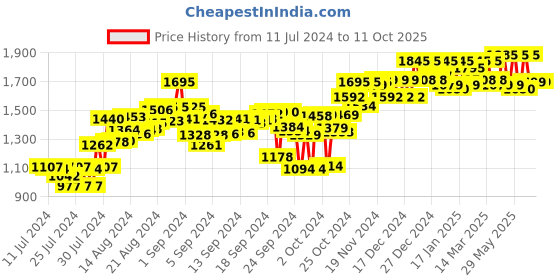 ajio.com atom Men Colourblock Lace-Up Shoes atom Price History Graph from 11 Jul 2024 to 10 Oct 2025