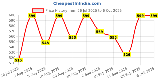 ajio.com atom Men Colourblock Round-Toe Clogs atom Price History Graph from 26 Jul 2025 to 5 Oct 2025
