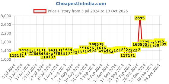 ajio.com atom Men Colourblock Shoes with Lace-Fastening atom Price History Graph from 5 Jul 2024 to 13 Oct 2025
