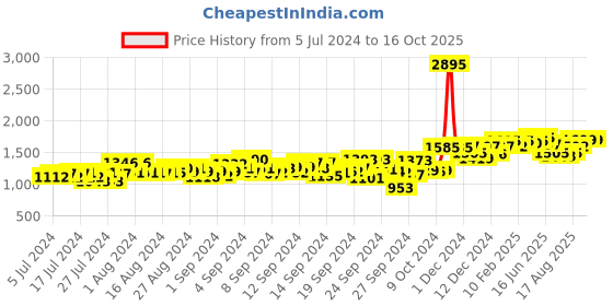 ajio.com atom Men Colourblock Shoes with Lace-Fastening atom Price History Graph from 5 Jul 2024 to 16 Oct 2025