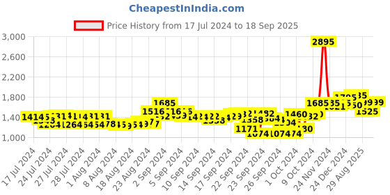 ajio.com atom Men Colourblock Shoes with Lace-Fastening atom Price History Graph from 17 Jul 2024 to 18 Sep 2025