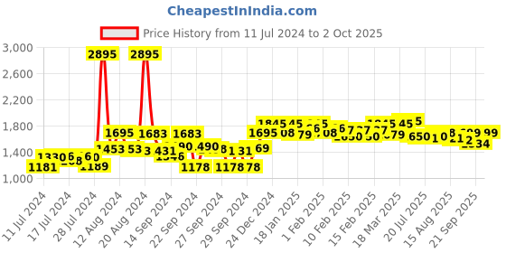 ajio.com atom Men Colourblock Shoes with Lace-Fastening atom Price History Graph from 11 Jul 2024 to 2 Oct 2025