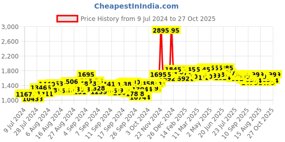ajio.com atom Men Flat Heel Sneakers with Lace Fastening atom Price History Graph from 9 Jul 2024 to 27 Oct 2025