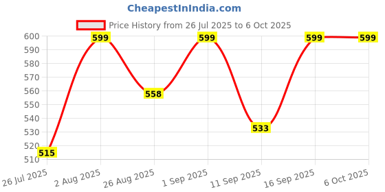 ajio.com atom Men Flip Flops with EVA Upper atom Price History Graph from 26 Jul 2025 to 5 Oct 2025