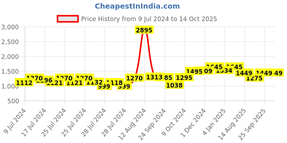 ajio.com atom Men High-Top Lace-Up Casual Shoes atom Price History Graph from 9 Jul 2024 to 14 Oct 2025