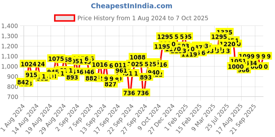 ajio.com atom Men Knitted Lace-Up Running Shoes atom Price History Graph from 1 Aug 2024 to 7 Oct 2025
