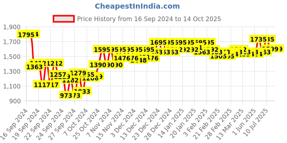 ajio.com atom Men Lace-Up Casual Shoes atom Price History Graph from 16 Sep 2024 to 13 Oct 2025