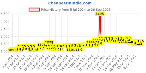 ajio.com atom Men Lace-Up Regular Fit Casual Shoes atom Price History Graph from 5 Jul 2024 to 26 Sep 2025