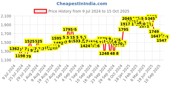 ajio.com atom Men Low-Top Lace-Up Shoes atom Price History Graph from 9 Jul 2024 to 15 Oct 2025