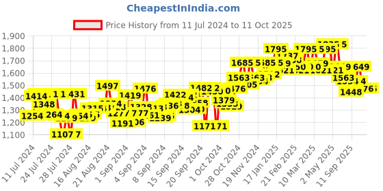 ajio.com atom Men Low-Top Lace-Up Shoes atom Price History Graph from 11 Jul 2024 to 10 Oct 2025