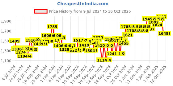 ajio.com atom Men Low-Top Lace-Up Shoes atom Price History Graph from 9 Jul 2024 to 16 Oct 2025