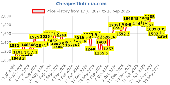 ajio.com atom Men Mid-Top Lace-Up Bulldozer Sneakers atom Price History Graph from 17 Jul 2024 to 20 Sep 2025