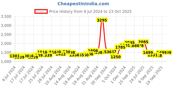 ajio.com atom Men Mid-Top Lace-Up Casual Shoes atom Price History Graph from 9 Jul 2024 to 23 Oct 2025