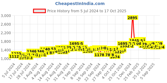 ajio.com atom Men Mid-Top Lace-Up Shoes atom Price History Graph from 5 Jul 2024 to 17 Oct 2025