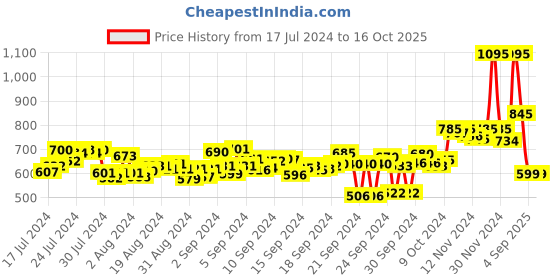 ajio.com atom Men Open-Toe Slip-On Clogs atom Price History Graph from 17 Jul 2024 to 16 Oct 2025