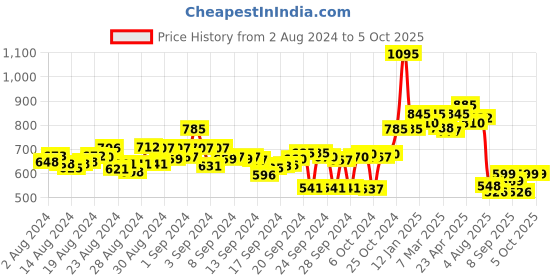 ajio.com atom Men Open-Toe Slip-On Sandals atom Price History Graph from 2 Aug 2024 to 5 Oct 2025