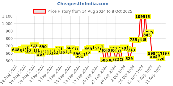 ajio.com atom Men Open-Toe Slip-On Sandals atom Price History Graph from 14 Aug 2024 to 8 Oct 2025