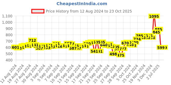 ajio.com atom Men Open-Toe Slip-On Sandals atom Price History Graph from 12 Aug 2024 to 22 Oct 2025