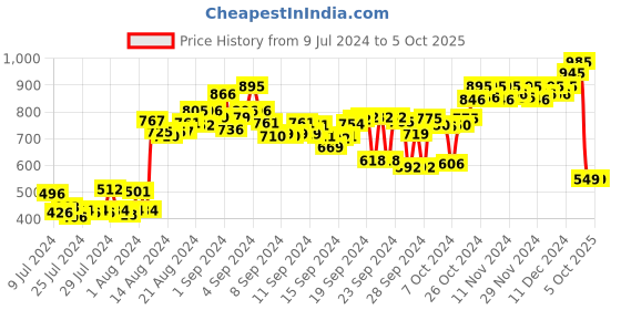 ajio.com atom Men Open-Toe Slip-On Slides atom Price History Graph from 9 Jul 2024 to 4 Oct 2025