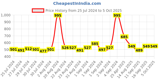 ajio.com atom Men Open-Toe Slip-On Slides atom Price History Graph from 25 Jul 2024 to 4 Oct 2025