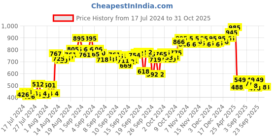 ajio.com atom Men Open-Toe Slip-On Slides atom Price History Graph from 17 Jul 2024 to 31 Oct 2025