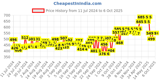 ajio.com atom Men Open-Toe Slip-On Slides atom Price History Graph from 11 Jul 2024 to 5 Oct 2025