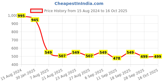 ajio.com atom Men Open-Toe Slip-On Slides atom Price History Graph from 15 Aug 2024 to 16 Oct 2025