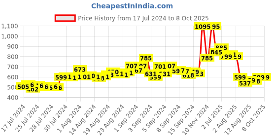 ajio.com atom Men Peep-Toe Slip-On Flip-Flops atom Price History Graph from 17 Jul 2024 to 8 Oct 2025