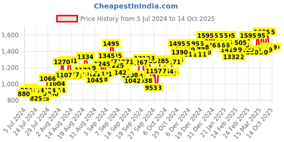 ajio.com atom Men Round-Toe Lace-Up Shoes atom Price History Graph from 5 Jul 2024 to 14 Oct 2025