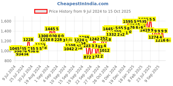 ajio.com atom Men Round-Toe Lace-Up Shoes atom Price History Graph from 9 Jul 2024 to 14 Oct 2025