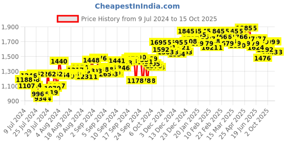 ajio.com atom Men Round-Toe Lace-Up Shoes atom Price History Graph from 9 Jul 2024 to 15 Oct 2025