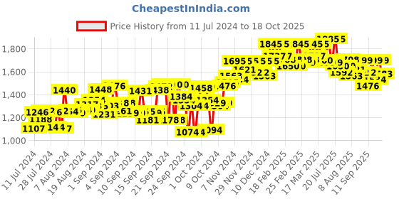 ajio.com atom Men Round-Toe Lace-Up Shoes atom Price History Graph from 11 Jul 2024 to 16 Oct 2025