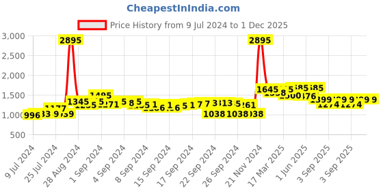 ajio.com atom Men Round-Toe Lace-Up Shoes atom Price History Graph from 9 Jul 2024 to 1 Dec 2025