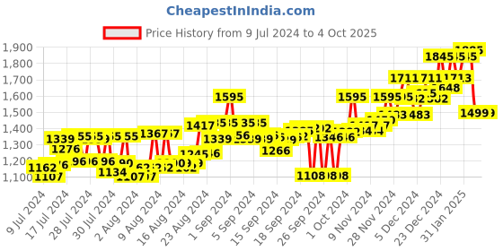 ajio.com atom Men Round-Toe Lace-Up Shoes atom Price History Graph from 9 Jul 2024 to 4 Oct 2025