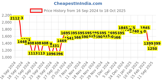 ajio.com atom Men Round-Toe Lace-Up Shoes atom Price History Graph from 16 Sep 2024 to 18 Oct 2025